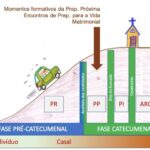 Etapas do catecumenato matrimonial