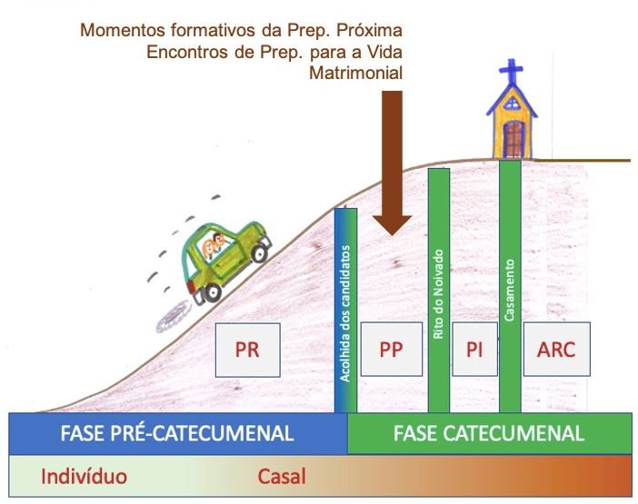 Etapas do catecumenato matrimonial