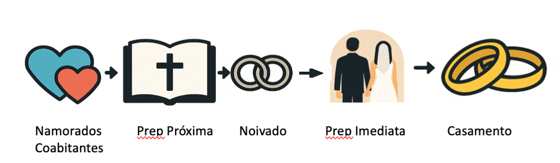 figura para ilustrar Preparação para o matrimônio você sabe diferenciar a Preparação Próxima da Imediata
