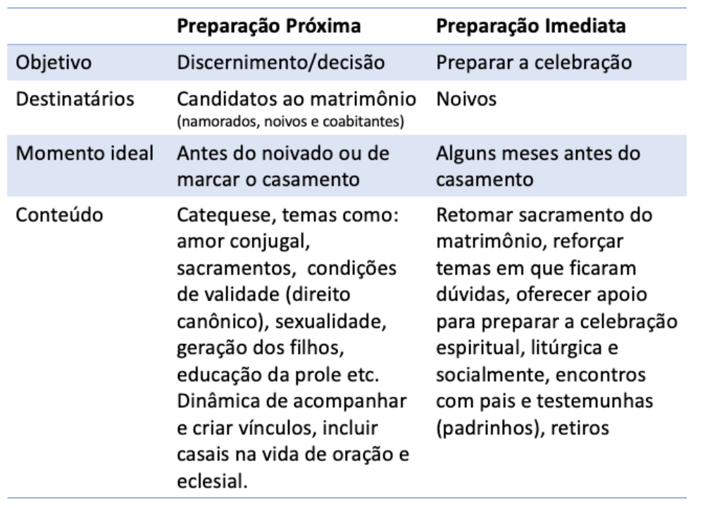 quadro diferença da preparação proxima e imediata na catequese matrimonial